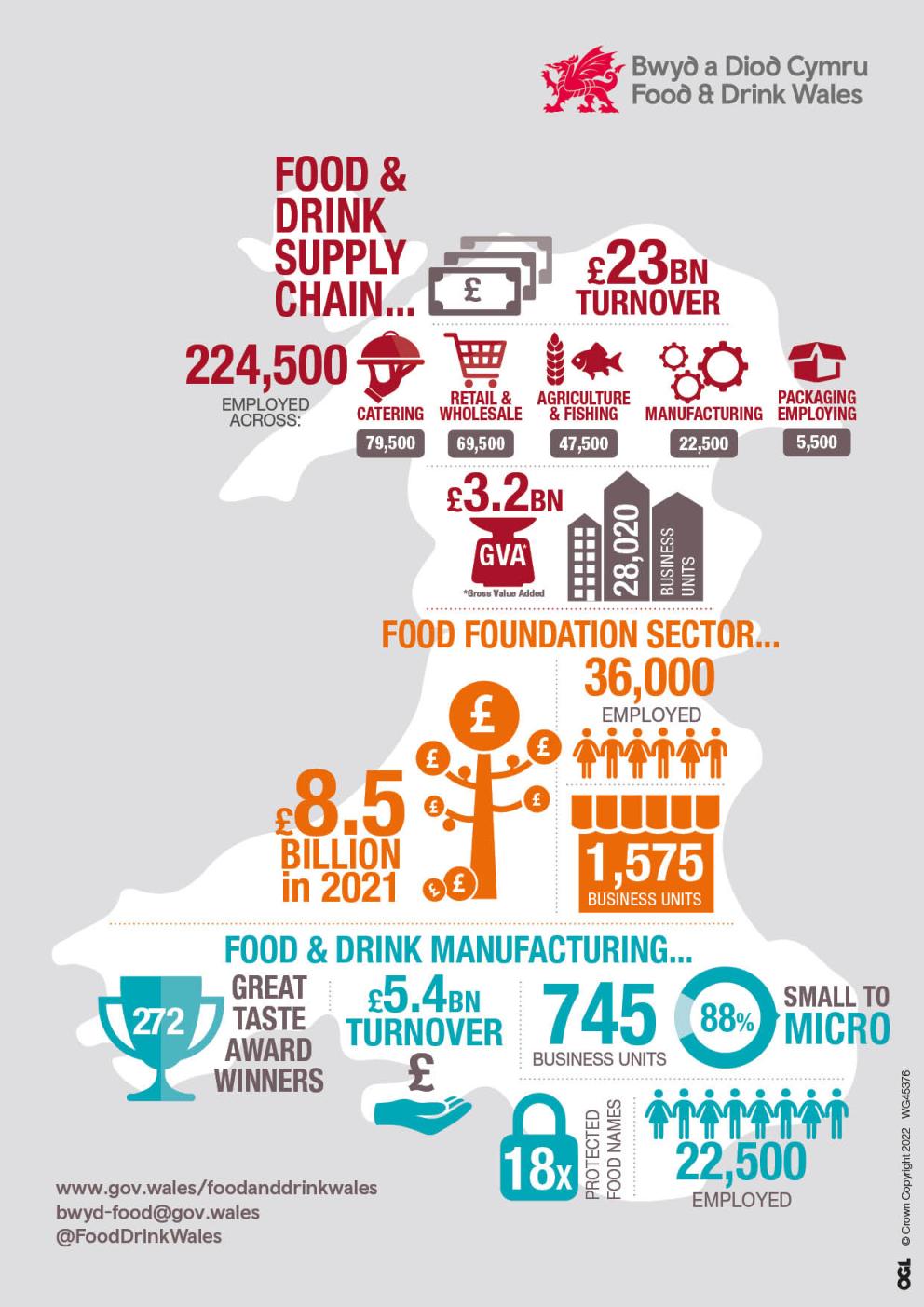 Economic Appraisal Welsh Food and Drink sector Business Wales Food